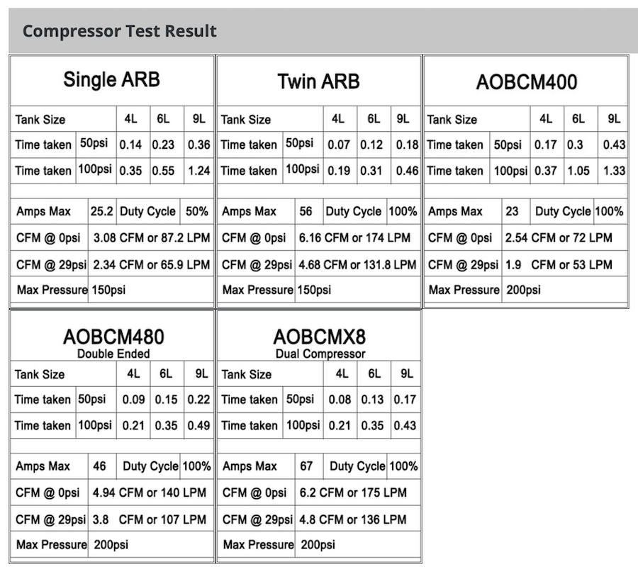 Air On Board Compressor Test