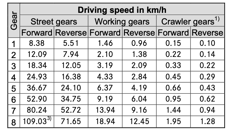 Unimog UG3/100 Driving speeds