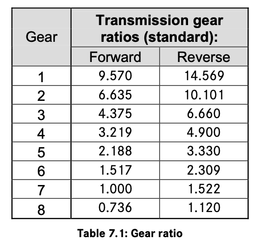 Unimog UG3/100 Gear Ratios